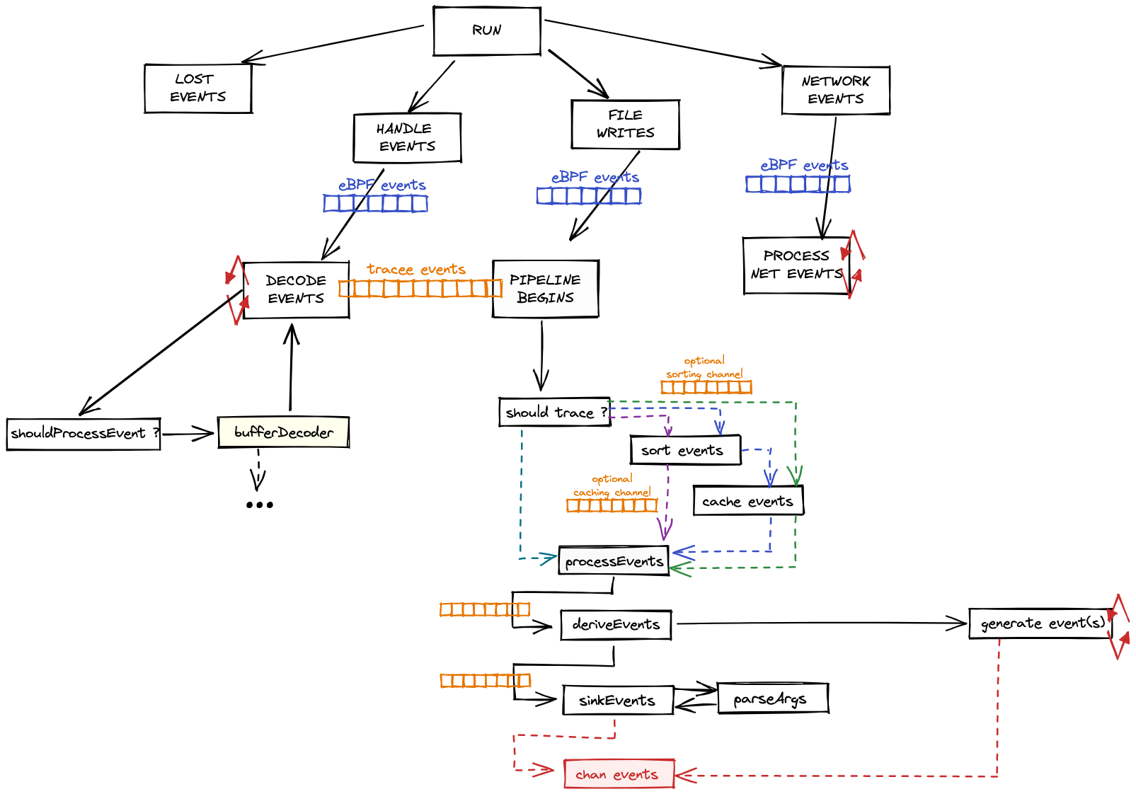 Tracee Pipeline