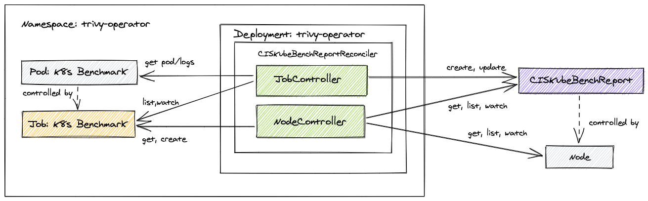 Overview - Trivy Operator