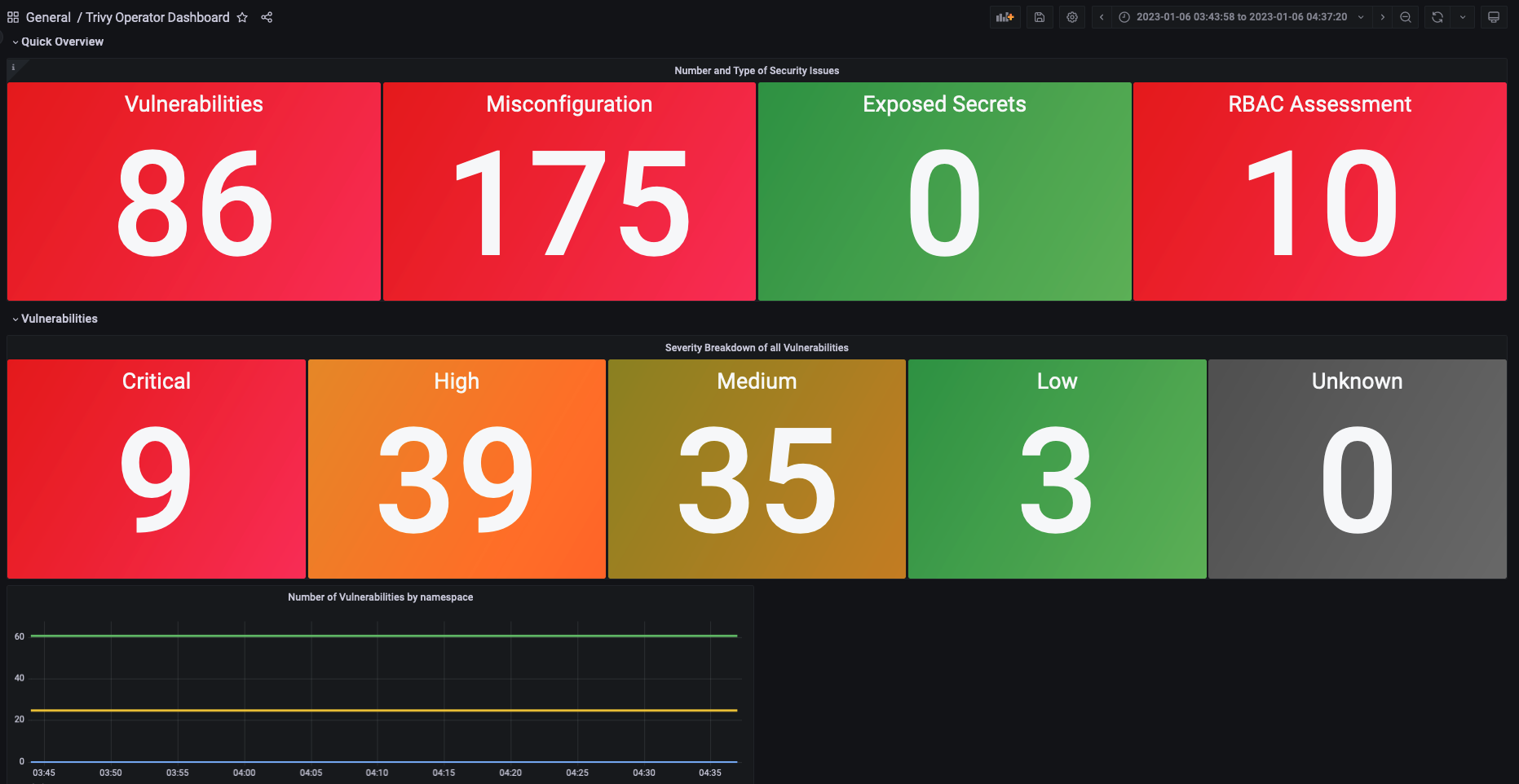 Trivy Operator Dashbaord in Grafana Screenshot