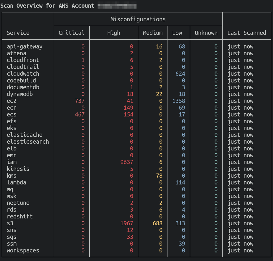 AWS Summary Report