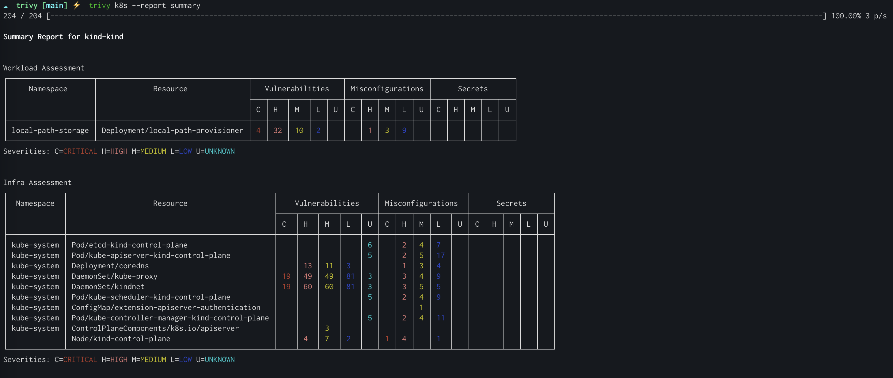 k8s Summary Report